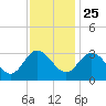 Fraziers Ferry tide chart for Monday, November 25, 2024
