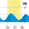 Fraziers Ferry tide chart for Tuesday, November 26, 2024