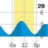 Fraziers Ferry tide chart for Thursday, November 28, 2024