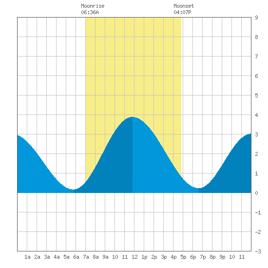 Fraziers Ferry tide chart for Saturday, November 30, 2024