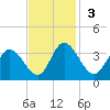 Fraziers Ferry tide chart for Sunday, November 3, 2024