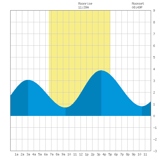 Fraziers Ferry tide chart for Wednesday, November 6, 2024