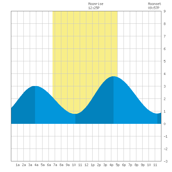 Fraziers Ferry tide chart for Thursday, November 7, 2024