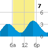 Fraziers Ferry tide chart for Thursday, November 7, 2024