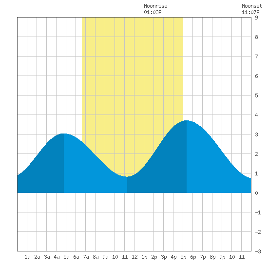 Fraziers Ferry tide chart for Friday, November 8, 2024