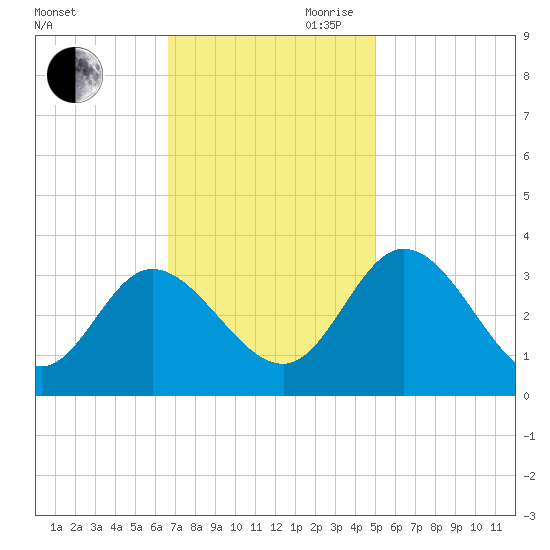 Fraziers Ferry tide chart for Saturday, November 9, 2024