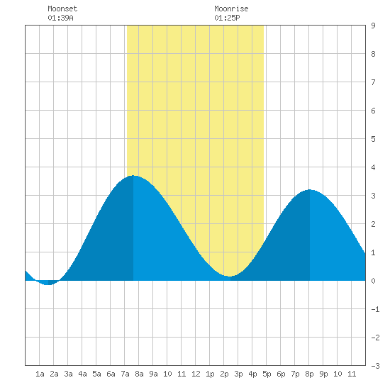 Fraziers Ferry tide chart for Tuesday, December 10, 2024