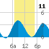 Fraziers Ferry tide chart for Wednesday, December 11, 2024