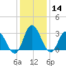 Fraziers Ferry tide chart for Saturday, December 14, 2024