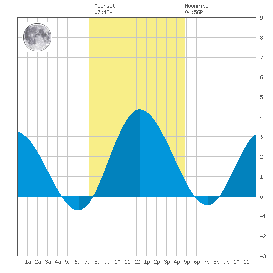 Fraziers Ferry tide chart for Sunday, December 15, 2024