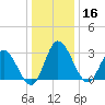Fraziers Ferry tide chart for Monday, December 16, 2024