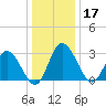 Fraziers Ferry tide chart for Tuesday, December 17, 2024