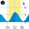 Fraziers Ferry tide chart for Sunday, December 1, 2024