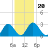 Fraziers Ferry tide chart for Friday, December 20, 2024