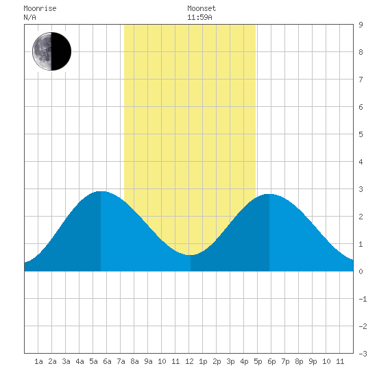 Fraziers Ferry tide chart for Sunday, December 22, 2024