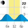 Fraziers Ferry tide chart for Sunday, December 22, 2024