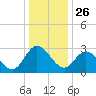 Fraziers Ferry tide chart for Thursday, December 26, 2024