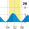 Fraziers Ferry tide chart for Saturday, December 28, 2024