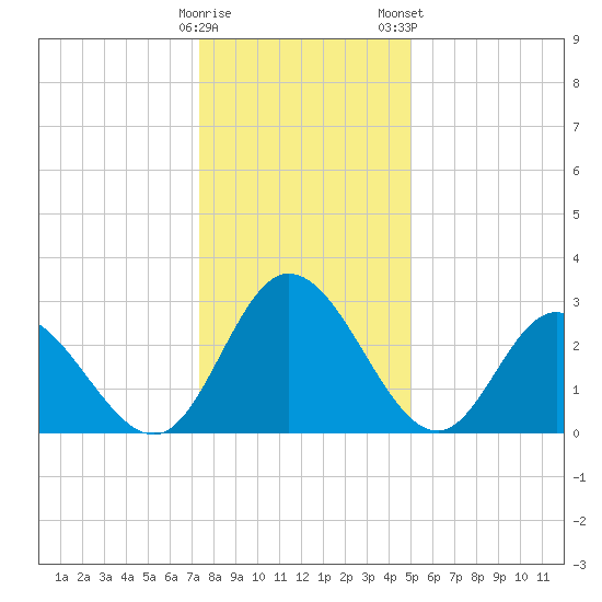 Fraziers Ferry tide chart for Sunday, December 29, 2024