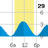 Fraziers Ferry tide chart for Sunday, December 29, 2024