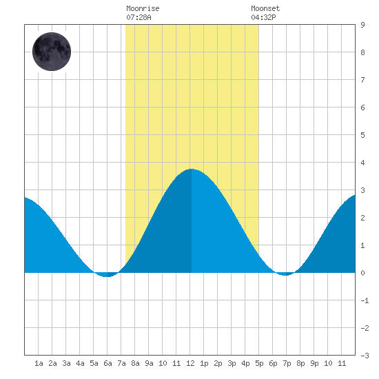 Fraziers Ferry tide chart for Monday, December 30, 2024