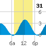 Fraziers Ferry tide chart for Tuesday, December 31, 2024