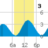Fraziers Ferry tide chart for Tuesday, December 3, 2024