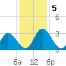 Fraziers Ferry tide chart for Thursday, December 5, 2024