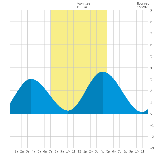 Fraziers Ferry tide chart for Friday, December 6, 2024