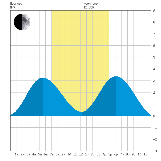 Fraziers Ferry tide chart for Sunday, December 8, 2024