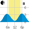 Fraziers Ferry tide chart for Sunday, December 8, 2024