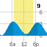 Fraziers Ferry tide chart for Monday, December 9, 2024