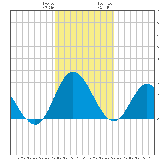 Fraziers Ferry tide chart for Saturday, January 11, 2025