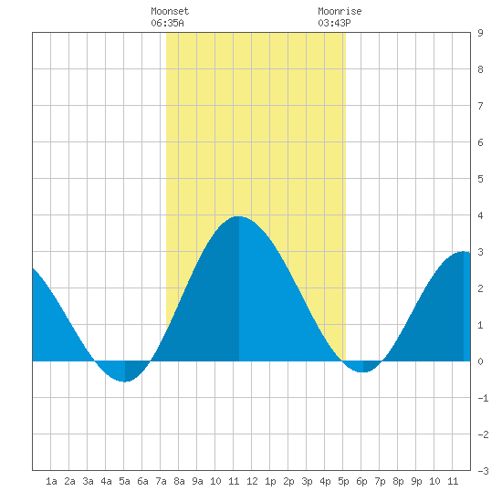 Fraziers Ferry tide chart for Sunday, January 12, 2025