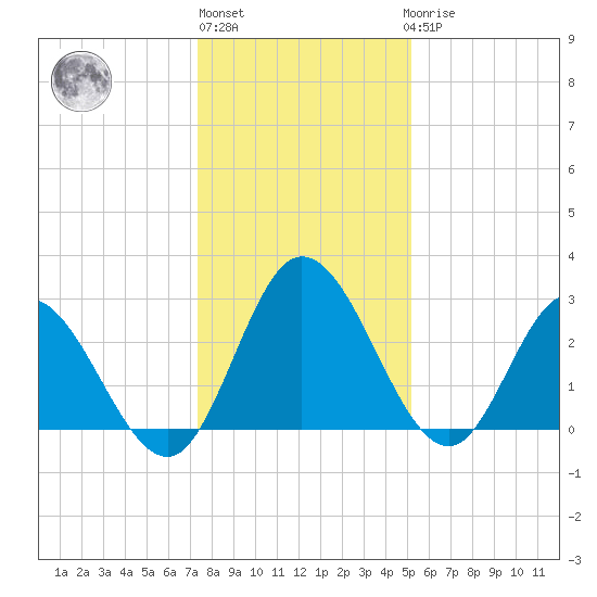 Fraziers Ferry tide chart for Monday, January 13, 2025