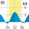 Fraziers Ferry tide chart for Monday, January 13, 2025