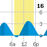 Fraziers Ferry tide chart for Thursday, January 16, 2025