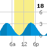 Fraziers Ferry tide chart for Saturday, January 18, 2025