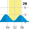 Fraziers Ferry tide chart for Monday, January 20, 2025