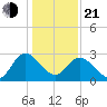 Fraziers Ferry tide chart for Tuesday, January 21, 2025