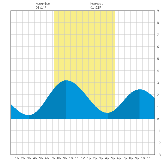 Fraziers Ferry tide chart for Saturday, January 25, 2025