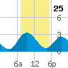 Fraziers Ferry tide chart for Saturday, January 25, 2025