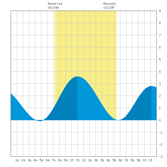 Fraziers Ferry tide chart for Monday, January 27, 2025