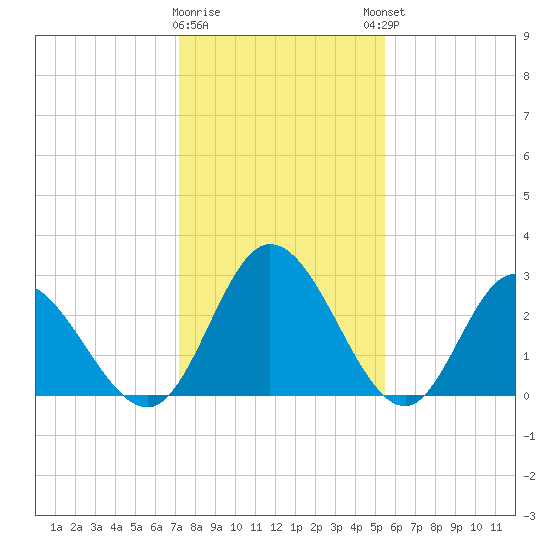 Fraziers Ferry tide chart for Tuesday, January 28, 2025