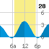 Fraziers Ferry tide chart for Tuesday, January 28, 2025