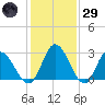 Fraziers Ferry tide chart for Wednesday, January 29, 2025