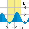 Fraziers Ferry tide chart for Friday, January 31, 2025