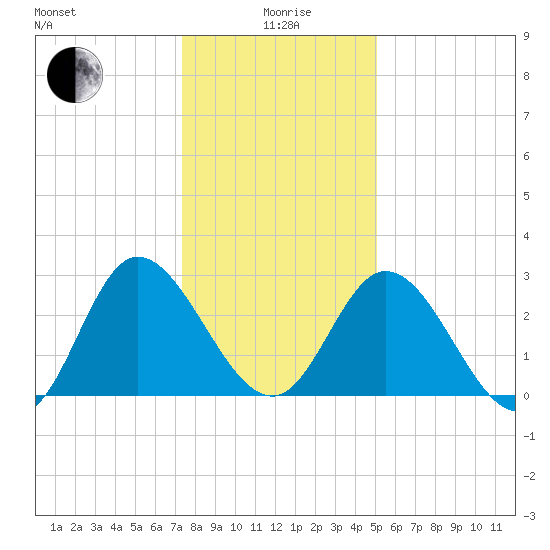 Fraziers Ferry tide chart for Monday, January 6, 2025