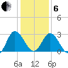 Fraziers Ferry tide chart for Monday, January 6, 2025