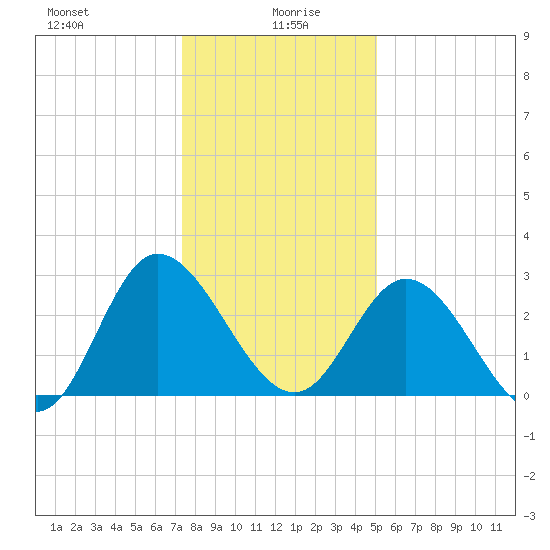Fraziers Ferry tide chart for Tuesday, January 7, 2025